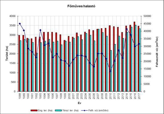 1988 1989 1990 1991 1992 1993 1994 1995 1996 1997 1998 1999 2000 2001 2002 2003 2004 2005 2006 2007 2008 2009 2010 2011 2012 2013 2014 2015 2016 2017 Terület (ha) (Felhasznált víz (em 3 /év) Főműves