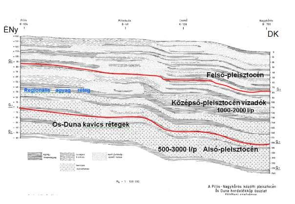 Pilis-Nagykörös közötti pleisztocén összlet földtani szelvénye Nagykunság alegység A Nagykunsági alegység összesen 7 db kisebb-nagyobb hidrogeológiai részkörzetre osztható, melyek a következők: -A