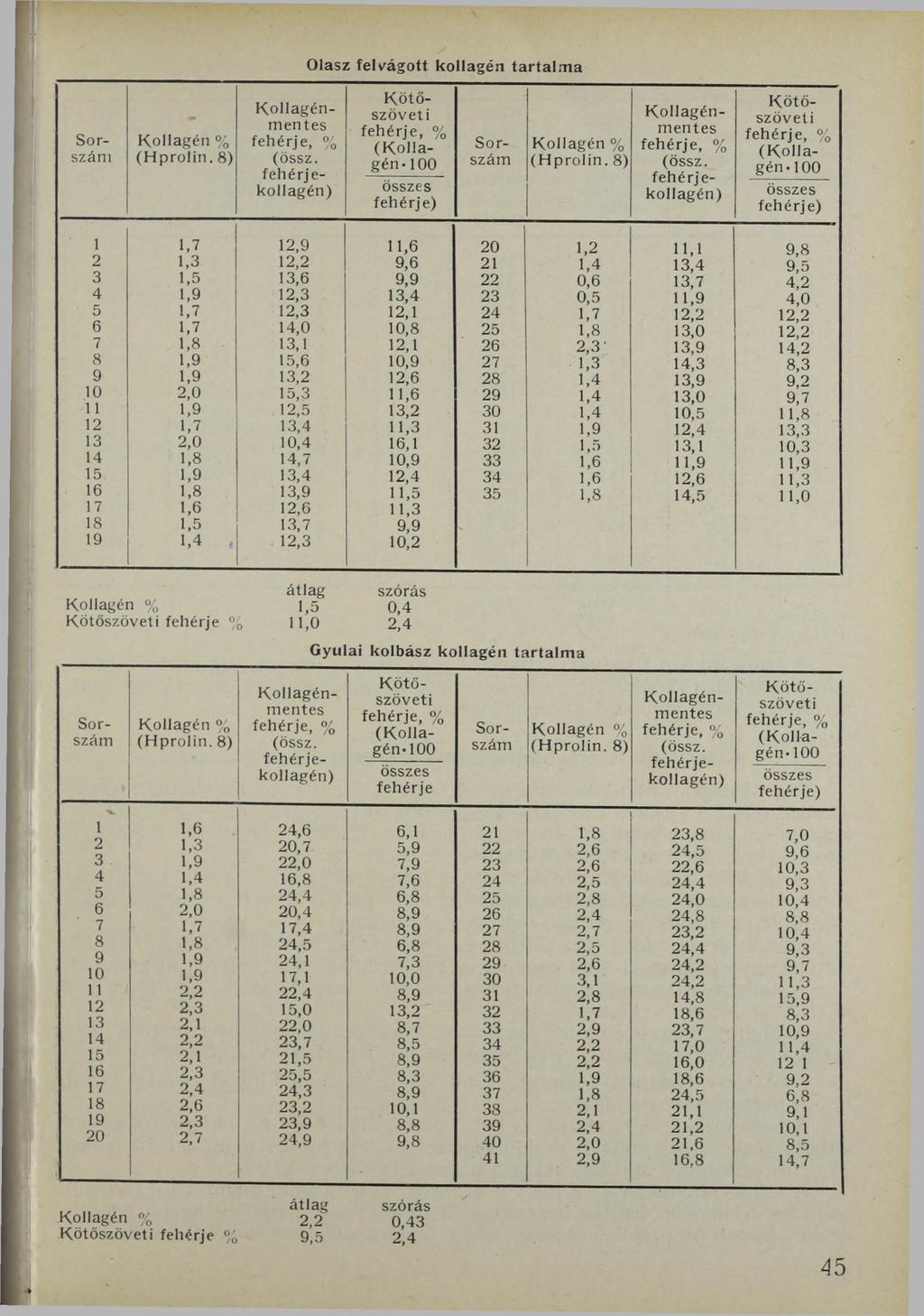 Olasz felvágott kollagén tartalma K ollagén % 1 1,7 12,9 11,6 20 1,2 11,1 9,8 2 1,3 12,2 9,6 21 1,4 13,4 9,5 3 1,5 13,6 9,9 22 0,6 13,7 4,2 4 1,9 12,3 13,4 23 0,5 11,9 4,0 5 1,7 12,3 12,1 24 1,7 12,2