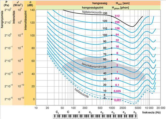 Szinuszos hangok azonos hangosságszint