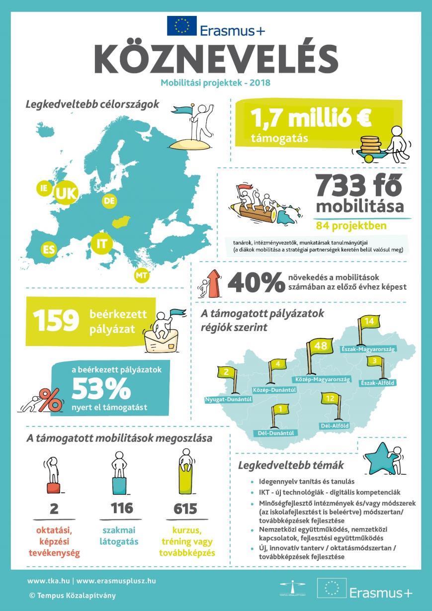 II. Programok, projektek oktatási alszektoronkénti