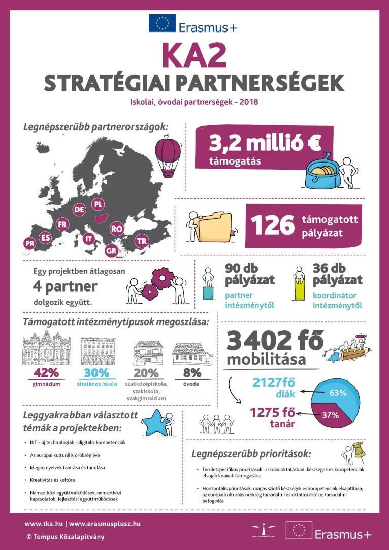 II.1.2 Nemzetközi kapcsolatépítés - Erasmus+ Stratégiai partnerségek Az Erasmus+ Stratégiai partnerségi projekteken belül alapvetően két féle pályázattípus érhető el a köznevelésben érdekelt pályázók