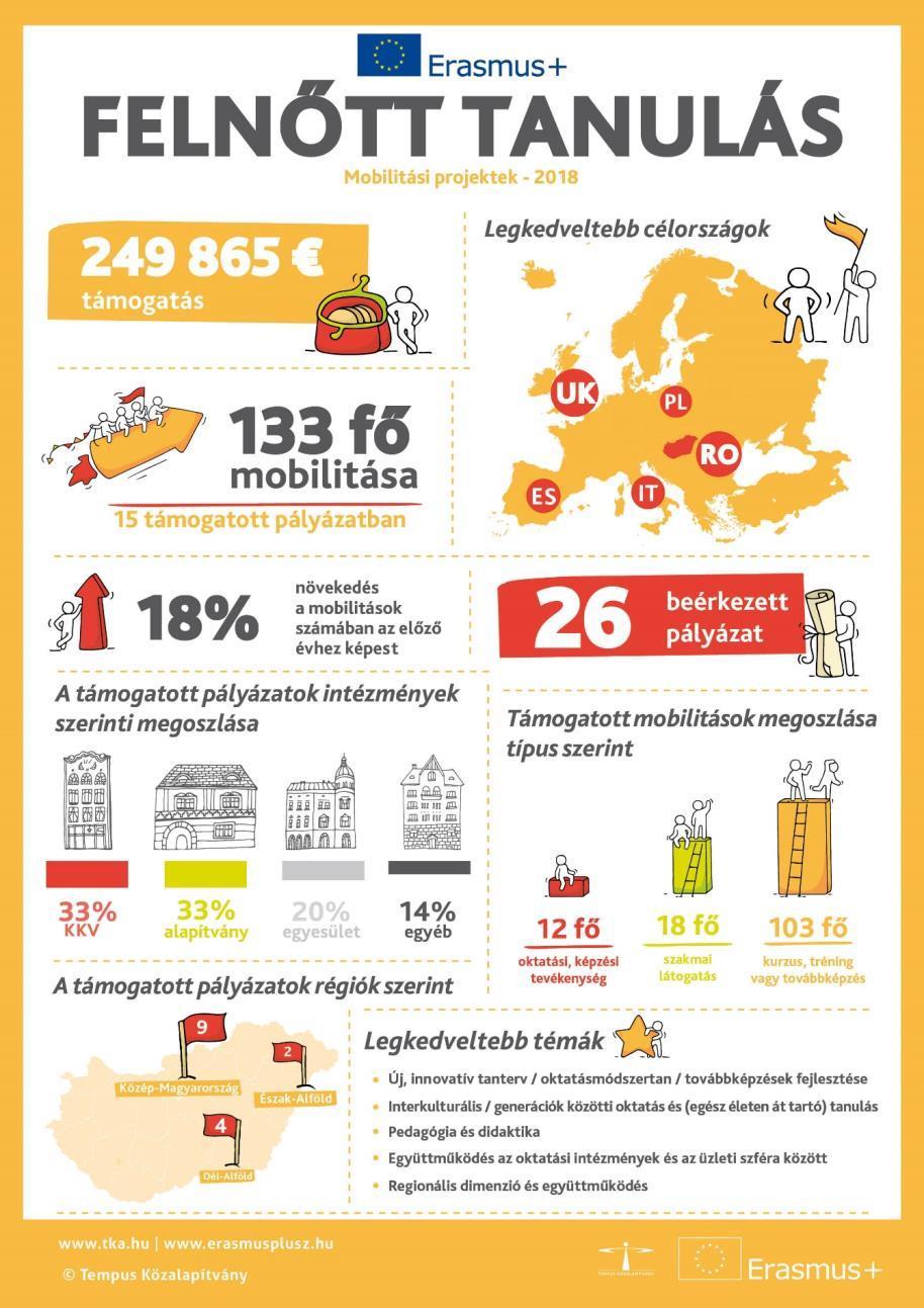 II.3 Felnőtt tanulás