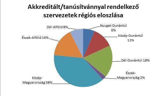 Az akkreditált / tanúsítvánnyal rendelkező szervezetek száma továbbra is alacsony a növekvő forrásokhoz viszonyítva. II.4.