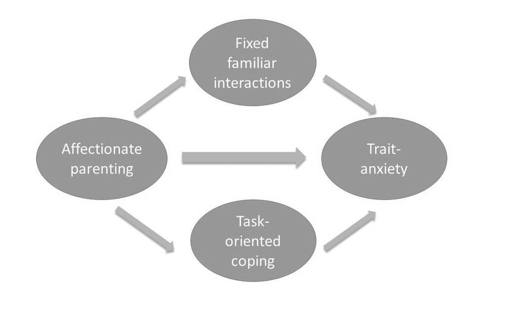 TUDOMÁNYOS FÓRUM Figure 1. The model created according to the results of the pathway analysis Conclusions According to our results parenting style and family rituals are indeed very influential.