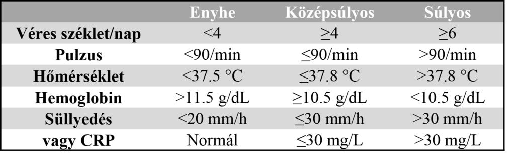 beszélhetünk enyhe, középsúlyos és súlyos lefolyásról (2) 1.