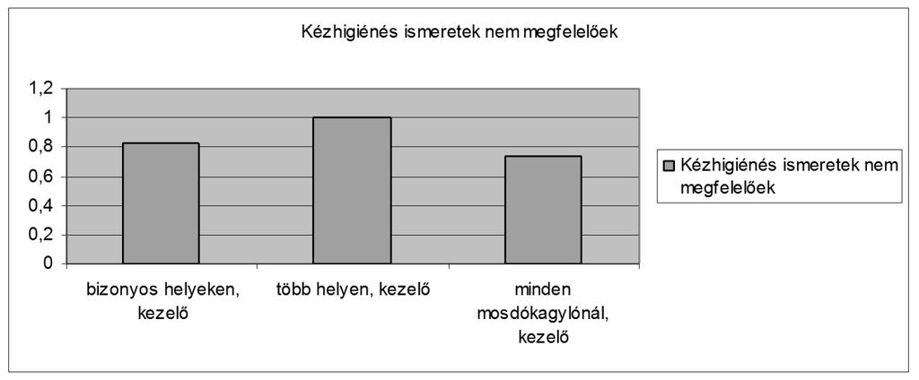 HALLGATÓI OLDAL alkalmazását. Azok az ápolók, akik ismerik a használatát 52,9%-ban, míg, akik nem ismerték, 62,8%-ban tartották gyakorinak az osztályukon az MRSA megjelenését.