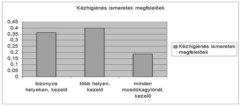 HALLGATÓI OLDAL Az intenzív osztályokon a munkahelyi kézhigiénés emlékeztetők az ápolók szerint nincs kihelyezve 8,7%-ban (100%-ban helyesen válaszoltak), 23,9%-ban van bizonyos helyeken (36,4%- ban