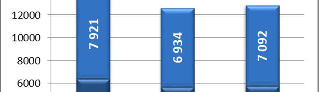 A nyilvántartásba lépők 14%-a (372 fő) most regisztráltatta magát első ízben. E létszám 114 fővel, az ismételten belépőké pedig 493 fővel több az elmúlt havinál.