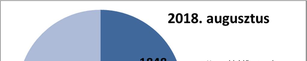 Közfoglalkoztatás 6 A közfoglalkoztatás keretén belül 2018 augusztusában 5508