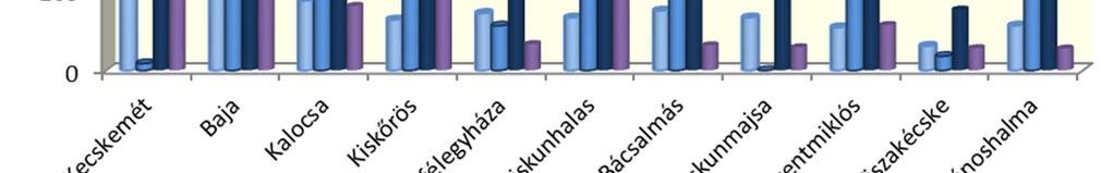 igen jelentős a közigazgatás aránya, 53,1 és 96,8% között mozog.