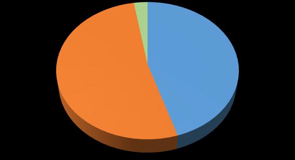 13 5,6% 7 3,6% 8 4,8% 114,3% 61,5% Gy-M-S megye 232 100,0% 194 100,0% 165 100,0% 85,1% 71,1% A nyilvántartott pályakezdők iskolai végzettség szerinti tagozódása (fő) A nyilvántartott pályakezdők