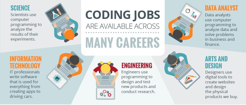 Miért tanulj kódolni? </CODE?> TUDOMÁNY A tudósok programozás révén elemzik a kutatási eredményeket.