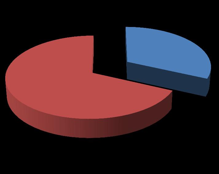 A két prioritási tengely mentén benyújtott pályázatok száma értéke (EUR) 64; 32% 45 575