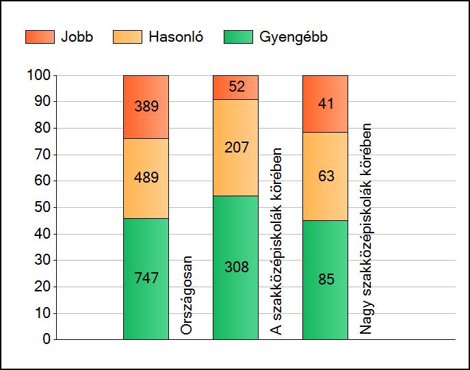 1a Átlageredmények A telephelyek átlageredményeinek összehasonlítása Matematika Az Önök eredményei a szakközépiskolai telephelyek eredményeihez viszonyítva A szignifikánsan jobban, hasonlóan, illetve