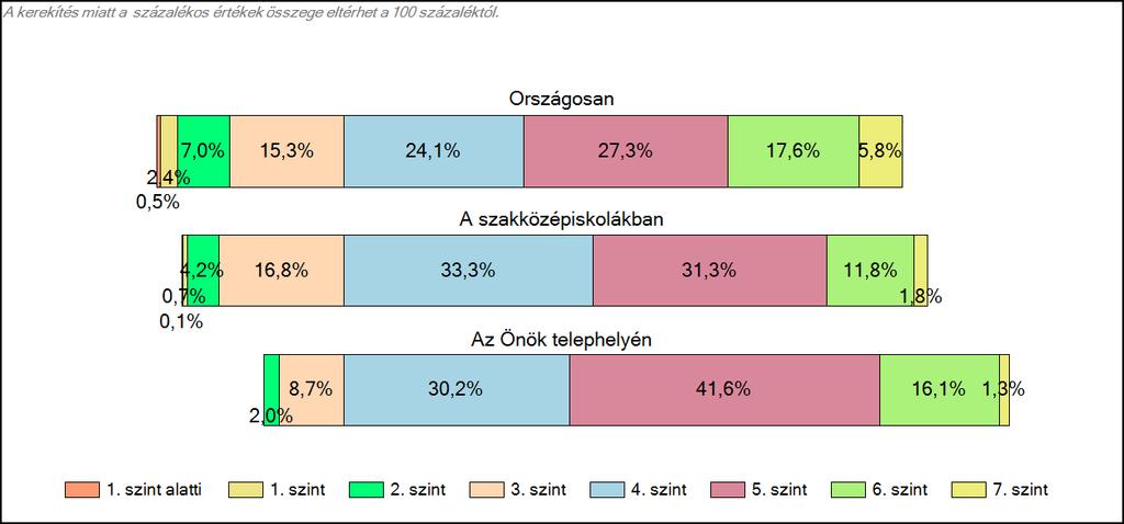 szakközépiskolájában Szövegértés A tanulók