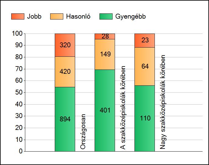 1a Átlageredmények A telephelyek átlageredményeinek összehasonlítása Matematika Az Önök eredményei a szakközépiskolai telephelyek eredményeihez viszonyítva A szignifikánsan jobban, hasonlóan, illetve