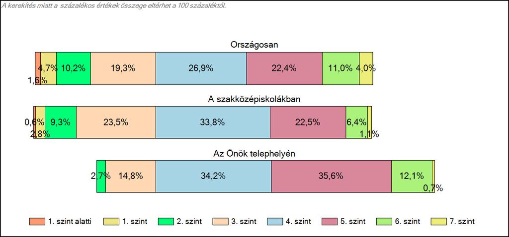 szakközépiskolájában Matematika A tanulók