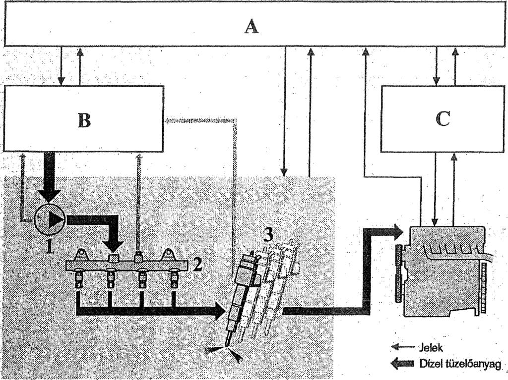 T 55 525 Ol/CT 4. feladat Összesen: 15 pont Az alábbi ábrán a common rail befecskendező rendszer blokkvázlata látható.