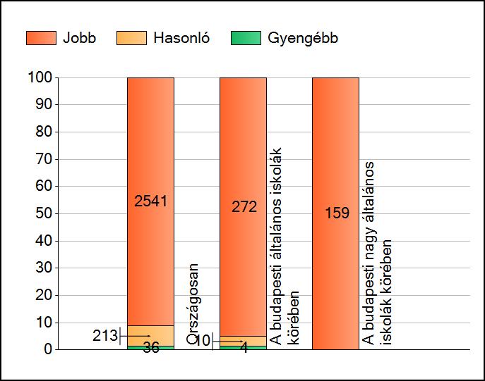 1a Átlageredmények A telephelyek átlageredményeinek összehasonlítása Matematika Az Önök eredményei a budapesti általános iskolai telephelyek eredményeihez viszonyítva A szignifikánsan jobban,