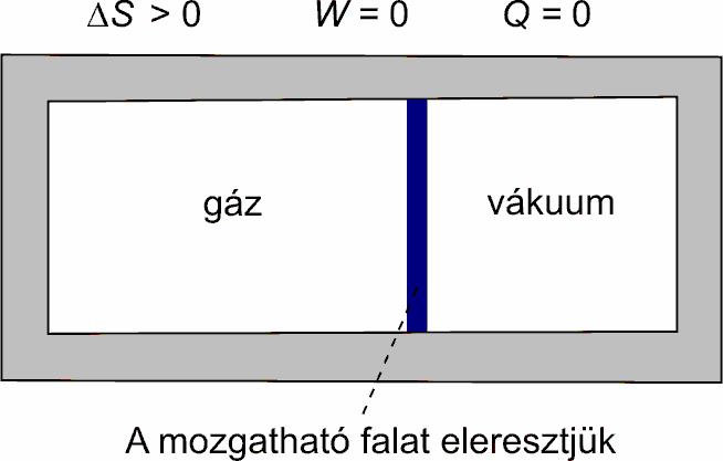 Egy fontos példa: gáz szabad tágulása ΔE = Q + W igaz összefüggés ΔE = ΔS pδv igaz összefüggés, de ΔS Q és pδv W ΔE = 0 és ΔS = pδv nincs munkavégzés, nincs hőcsere, de a térfogat és az