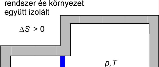 3 ΔS = ΔS r + ΔS k > 0 Q ΔS k = Q ΔS r > 0 ΔS r > Q = ΔE r + pδv 0 > ΔE ΔS + pδv, de Δ = 0 és Δp = 0 Δ(E S + pv) =