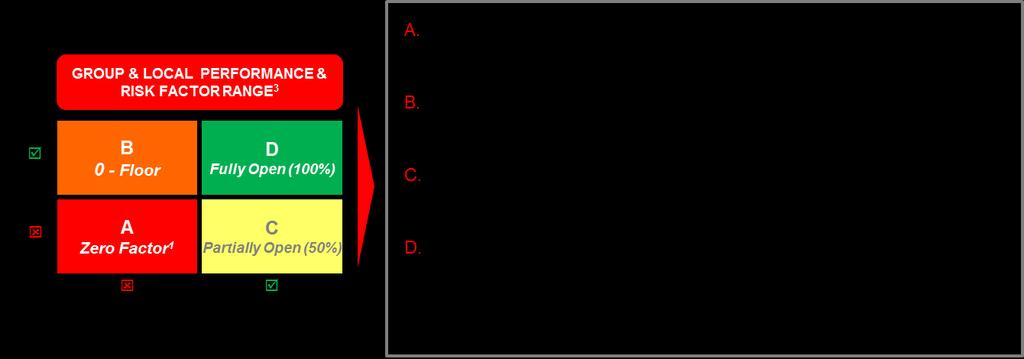 Abban az esetben, ha a Zero Factor nem aktiválódik, a jutalomkeret kiigazítása a megfelelő tartományokon belül megtörténik, a helyi és csoport szintű teljesítmény és kockázati faktorok átfogó