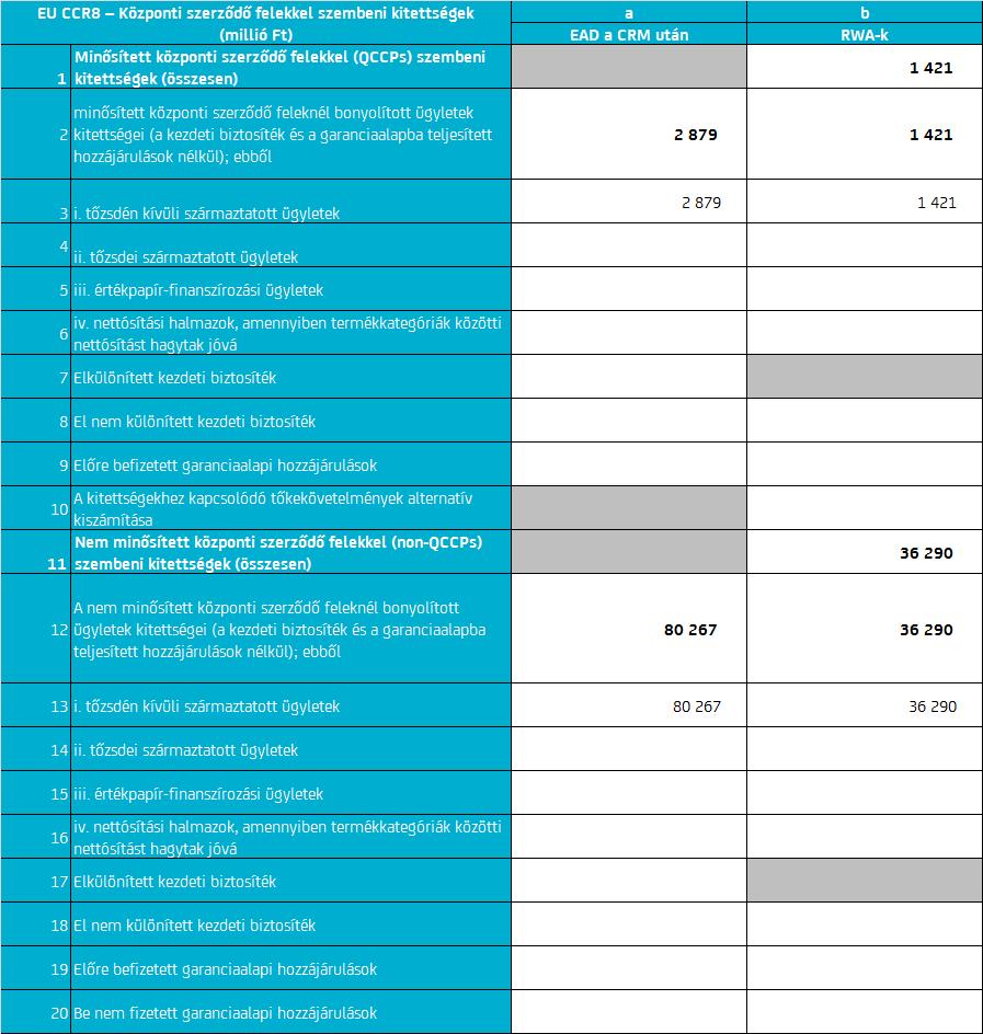 6.7 Központi szerződő felekkel szembeni kitettségek Konszolidált adatok 6.