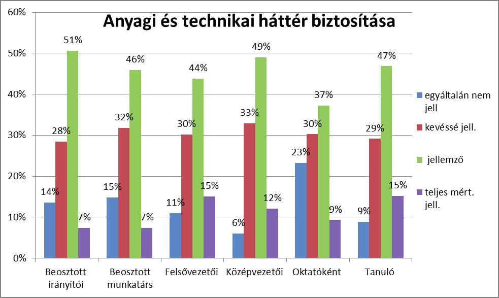 a megkérdezettek körében. Forrás: Saját szerkesztés. 7.