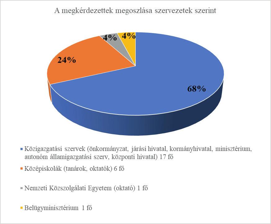 2. ábra: A minta korösszetétele a megkérdezettek generációs hovatartozása alapján (összesen 25 fő) Forrás: Saját szerkesztés.