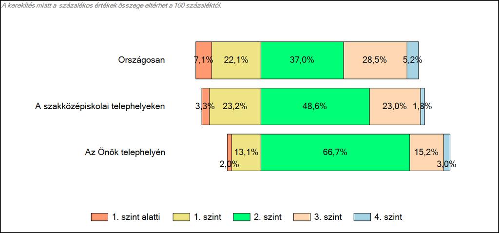 4 Képességeloszlás Az országos eloszlás, valamint a tanulók eredményei a szakközépiskolai telephelyeken és az