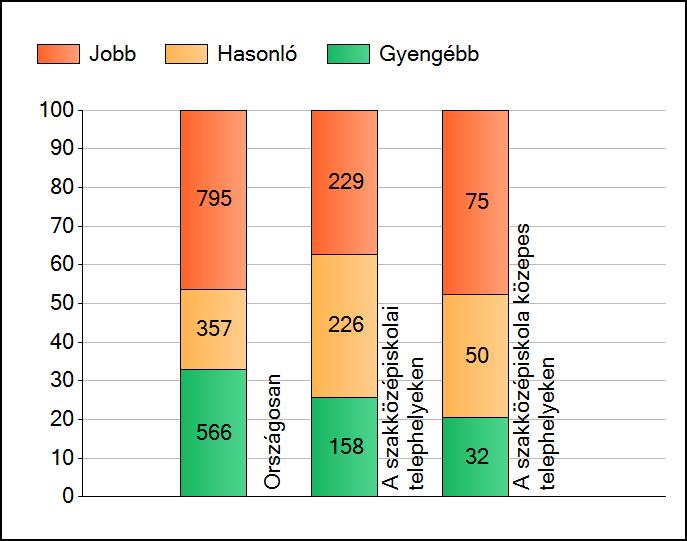 1 Átlageredmények A telephelyek átlageredményeinek összehasonlítása Matematika Az Önök eredményei a szakközépiskolai telephelyek eredményeihez viszonyítva A szignifikánsan jobban, hasonlóan, illetve