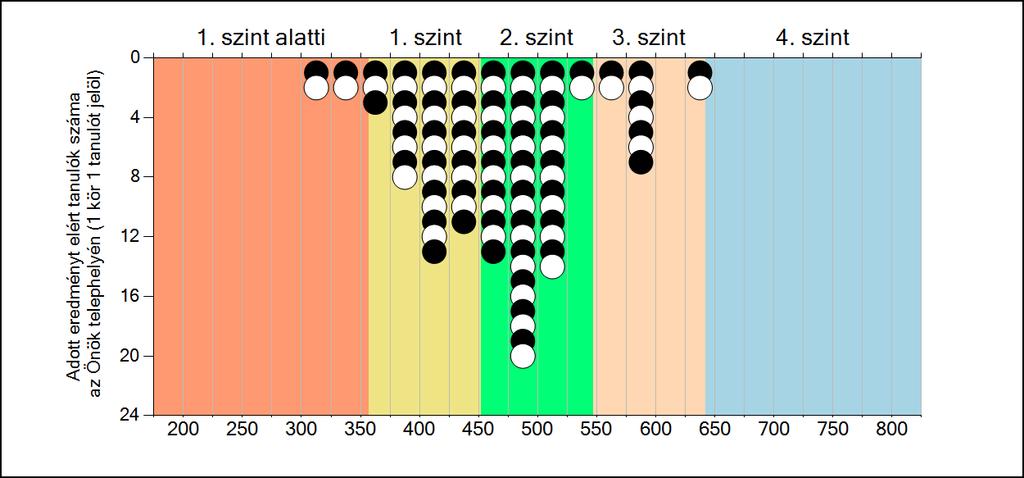 az Önök telephelyén Matematika A tanulók