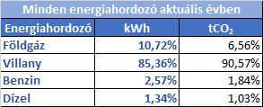 Bevezetés Az Elmű Nyrt. szerződés alapján nyújt energetikai szakreferensi szolgáltatást a kötelezett vállalat részére.