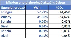 Bevezetés Az Elmű Nyrt. szerződés alapján nyújt energetikai szakreferensi szolgáltatást a kötelezett vállalat részére.