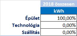 Az alábbiakban bemutatjuk az összes energiafelhasználás és szén-dioxid kibocsájtás értékeinek összevetését az előző évi adatokhoz viszonyítva.