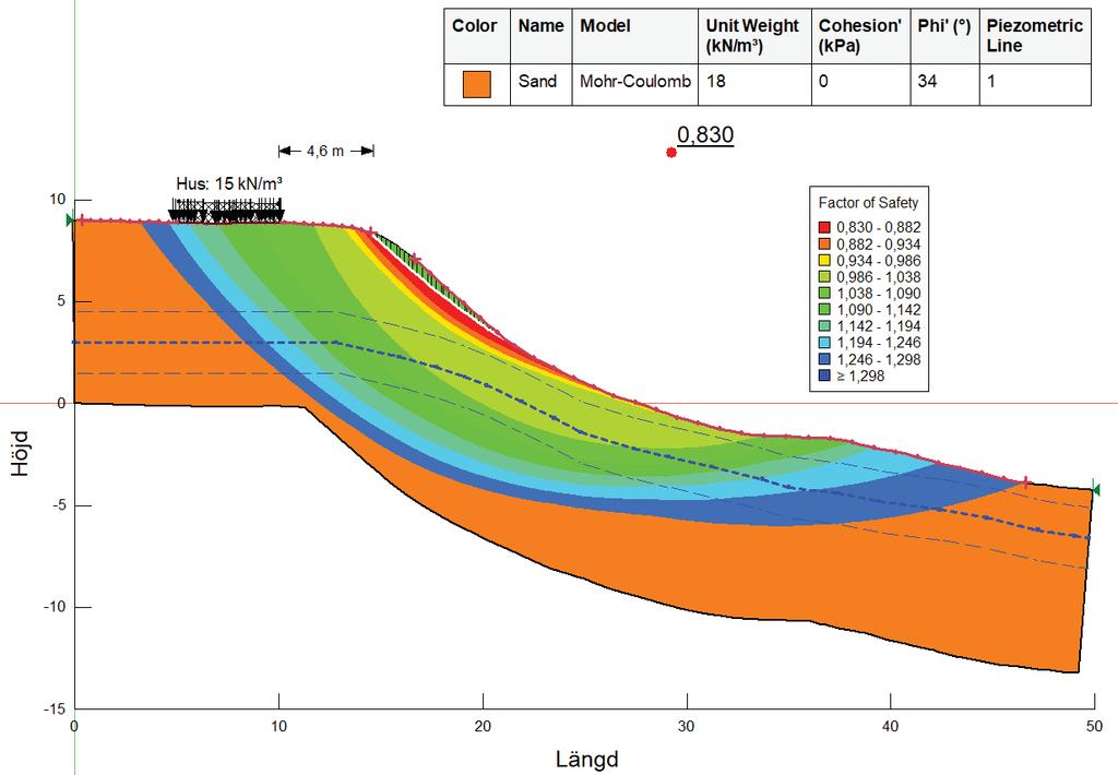 Figur 17. Grundvattennivåns påverkan på släntstabiliteten vid 1,5 