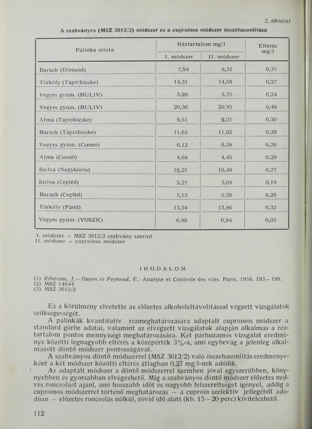 A szabványos (MSZ 3612/2) módszer és a cuproinos módszer összehasonlítása 2. táblázat Pálinka m inta R éztartalom mg/i I. m ódszer II.