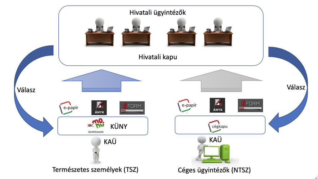 Az igazságügyi szakértő elektronikus kapcsolattartása az elektronikus kapcsolattartásra kötelezett szervezetekkel.