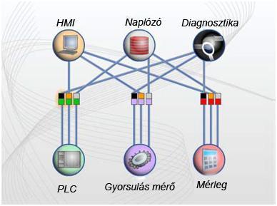 Ahhoz, hogy a például a HMI hozzáférjen mindhárom eszköz által szolgáltatott információhoz, alkalmassá kell tenni mindhárom protokoll használatára.