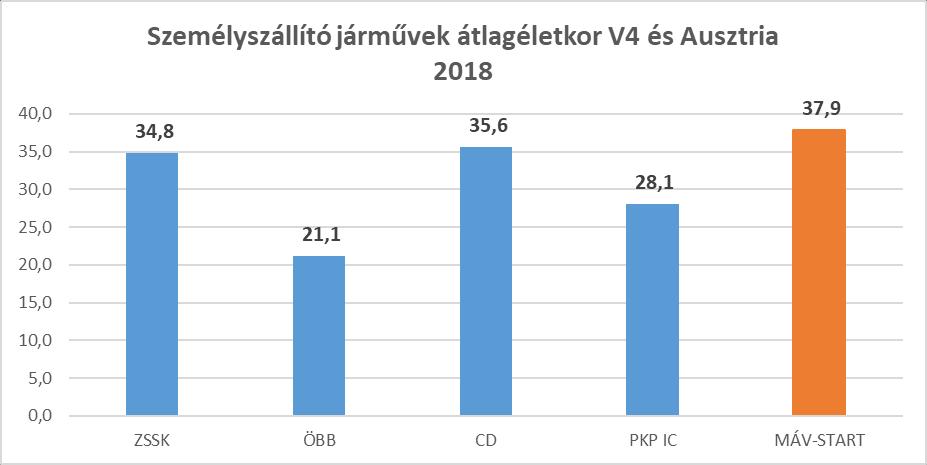 Személyszállító járművek átlagéletkora V4 és Ausztria A hálózat nagysága és a MÁV Csoport azon végzett személyszállítási