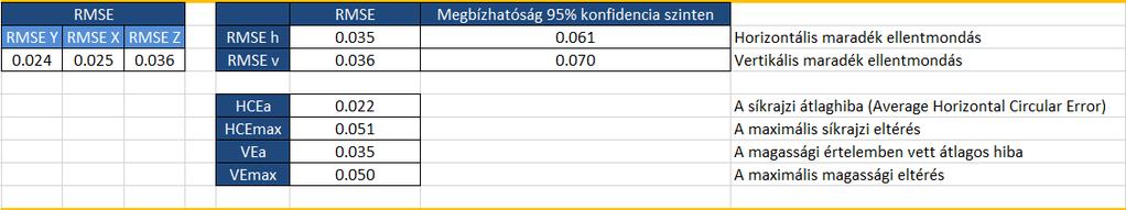 RMSE (Root Mean Square Error) számítása koordinátákból A számítások alapjául az FGDC alábbi szabványa szolgált: Federal Geographic Data Committee FGDC-STD-007.