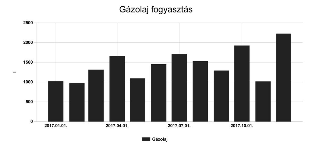 Pénzügyi ellenőrző tábla Gázolaj Fogyasztás (l) Ekvivalens energia fogyasztás (kwh) 2017.01. 1018,25 9961,642 2,67 316118 2017.02. 970 9489,607 2,543 376093 2017.03.