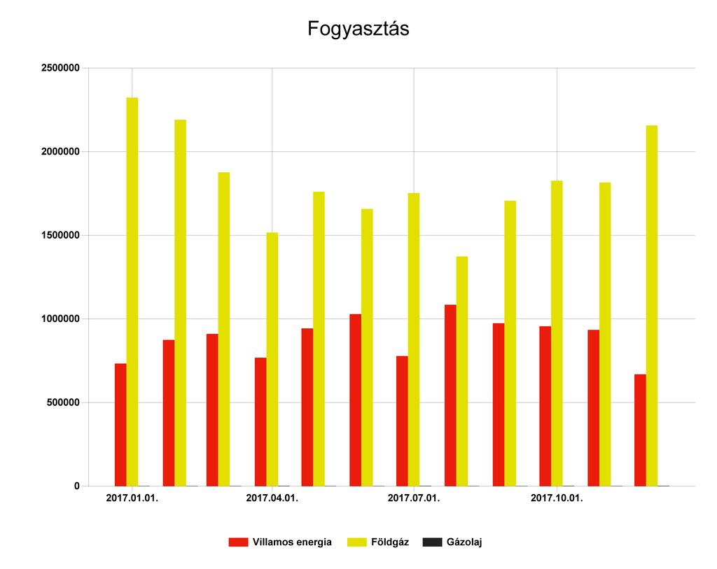 1.4 Energianemek szerinti összesítés A fenti diagram a szakreferensi szolgáltatásra kötelezett szervezet energiafogyasztásának alakulását ábrázolja a jelentés készítésének évében.