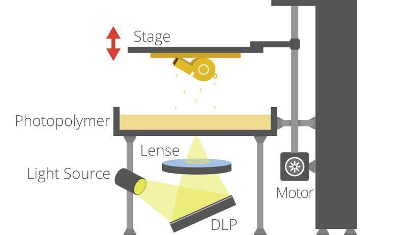 Stereolithography