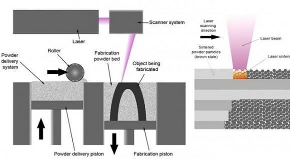 Selective laser melting (SLM, szelektív lézeres olvasztás) A platformra vékony réteg atomizált finom fémport visznek fel, amit rétegenként lézerrel olvasztanak meg a megfelelő helyeken.