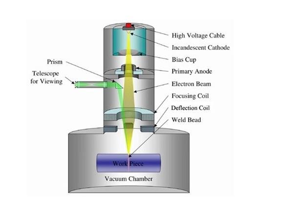 Electronic Beam Melting (EBM, elektronsugaras olvasztás) Hasonló a lézer-olvasztásos technológiához, ellenben itt egy elektronsugárral olvasztják meg a vákuumban levő fémporréteget.