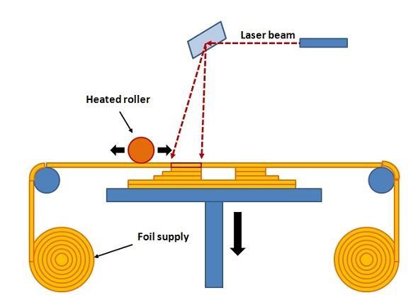 Laminated Object Manufacturing (LOM) Az eljárás során használt speciális anyag egyik oldala hőre érzékeny ragasztóval van bevonva, melyet egy fütött, simító henger aktivizál.