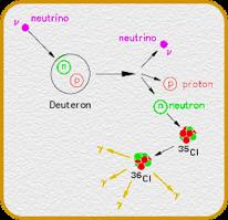 szórás (Eküszöb = 0 MeV): νx (0) + e νx (0) + e nincs