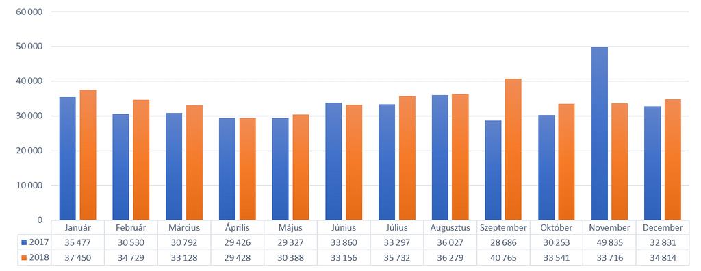 napok során csökken le. A nyári időszakban viszont magasabbak az értékek a hűtés miatt.